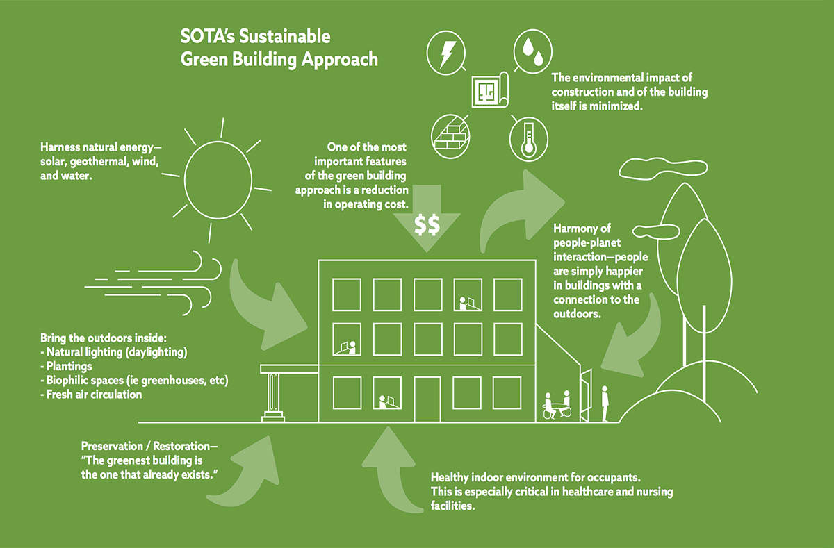 SOTA's Sustainable Green Building Approach